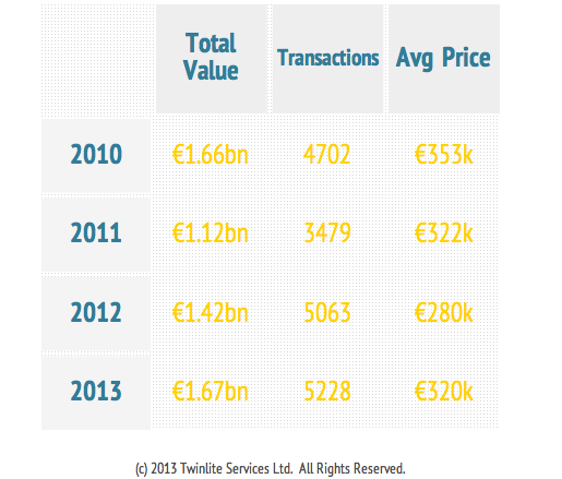 House Prices Chart